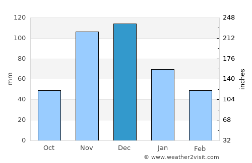 Dar es Salaam average rain in December