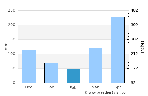 Dar es Salaam average rain in February