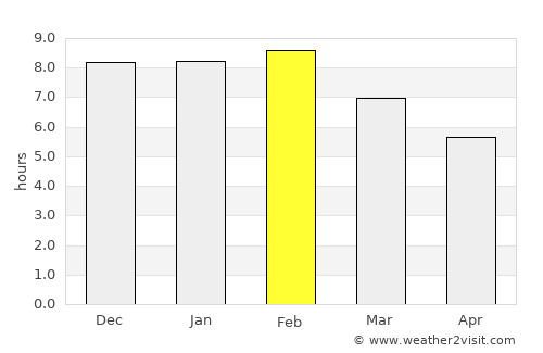 Dar es Salaam average rain in February