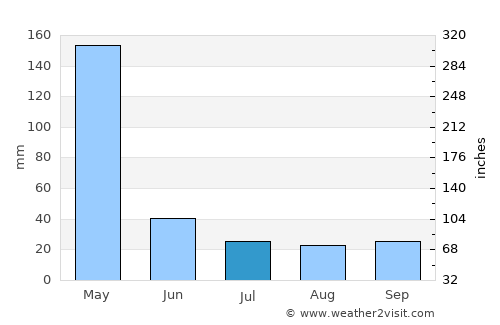 Dar es Salaam average rain in July