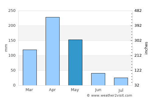 Dar es Salaam average rain in May