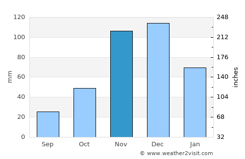 Dar es Salaam average rain in November