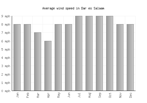 Dar es Salaam average winspeed by month (mph)