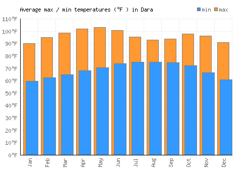 Dara average minimum / maximum temperatures (Fahrenheit)