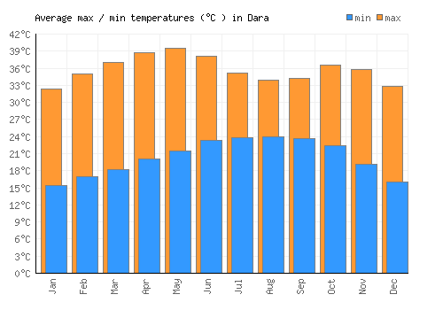Dara average minimum / maximum temperatures (Celsius)