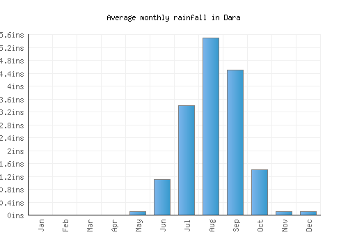 Dara monthly rainfall chart (inches)