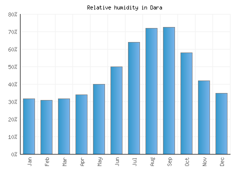 Dara relative humidity averages