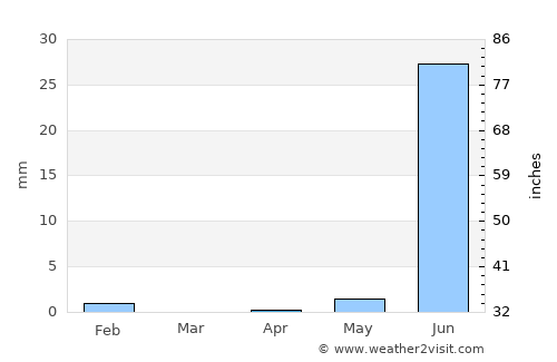 Dara average rain in April