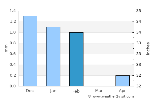 Dara average rain in February