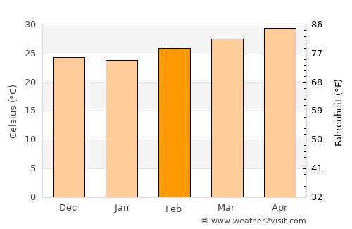 Dara average temperature in February