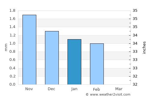 Dara average rain in January