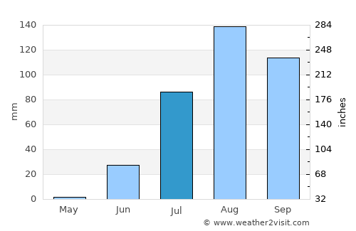 Dara average rain in July