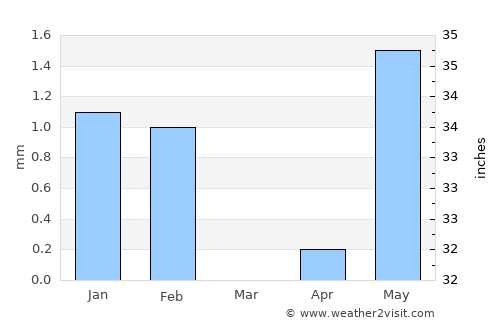 Dara average rain in March