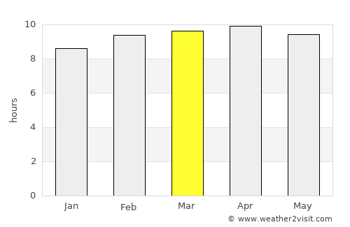 Dara average rain in March
