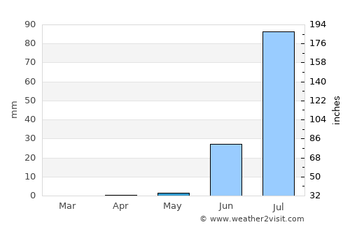 Dara average rain in May