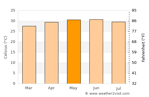 Dara average temperature in May