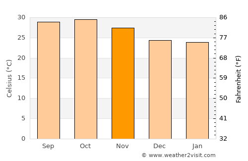 Dara average temperature in November