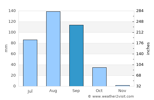 Dara average rain in September