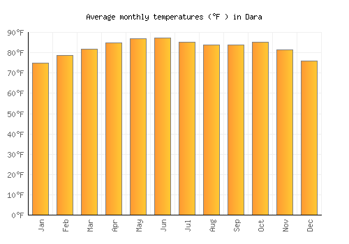 Dara average temperature chart (Fahrenheit)