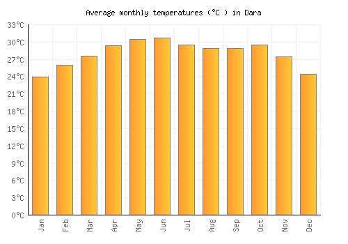 Dara average temperature chart (Celsius)