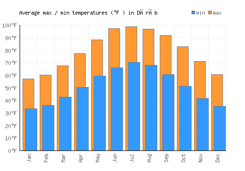 Dārāb average minimum / maximum temperatures (Fahrenheit)