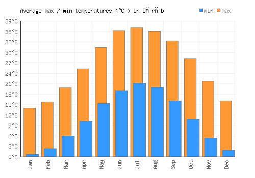 Dārāb average minimum / maximum temperatures (Celsius)