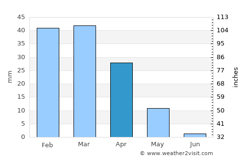 Dārāb average rain in April
