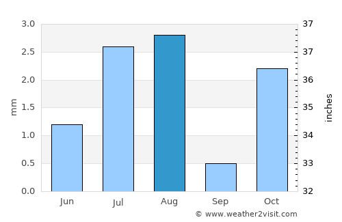 Dārāb average rain in August