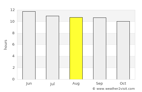 Dārāb average rain in August