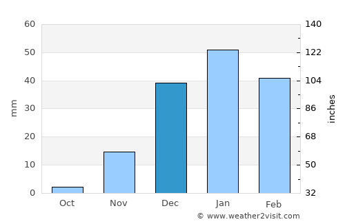 Dārāb average rain in December