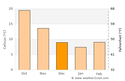 Dārāb average temperature in December