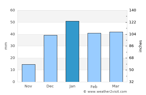Dārāb average rain in January