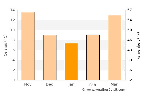 Dārāb average temperature in January