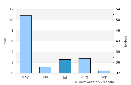 Dārāb average rain in July