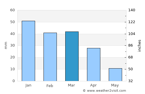 Dārāb average rain in March
