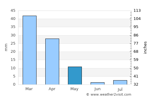 Dārāb average rain in May