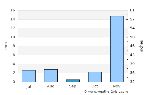 Dārāb average rain in September