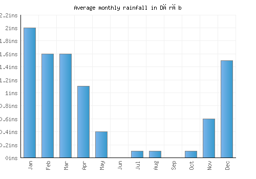 Dārāb monthly rainfall chart (inches)