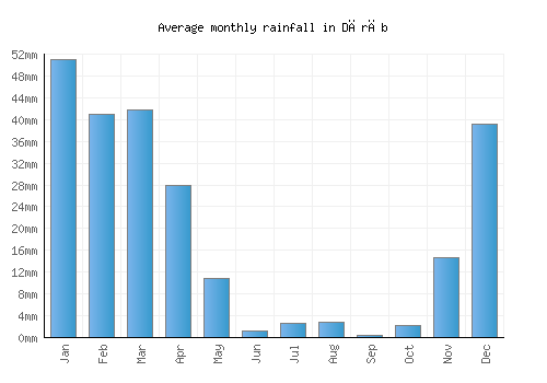 Dārāb monthly rainfall chart (mm)