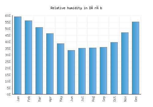 Dārāb relative humidity averages