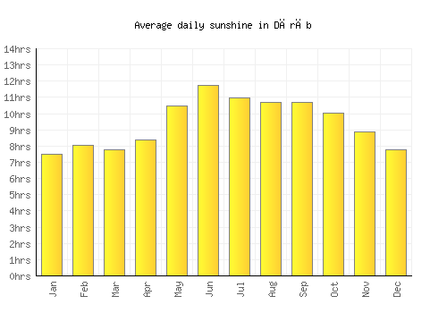 Dārāb average daily sunshine chart