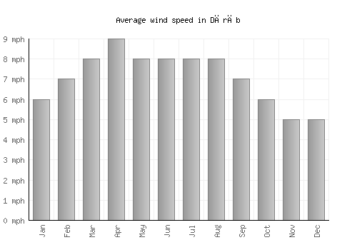Dārāb average winspeed by month (mph)