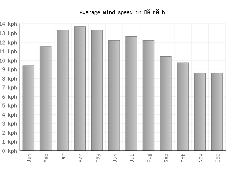 Dārāb average winspeed by month (km/h)