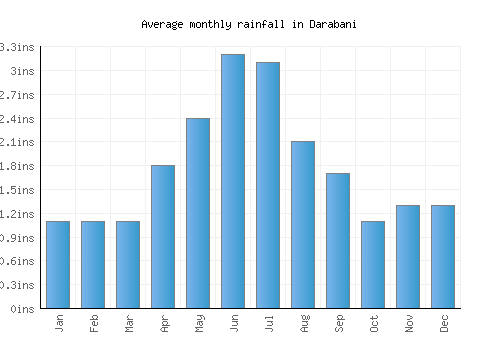 Darabani monthly rainfall chart (inches)