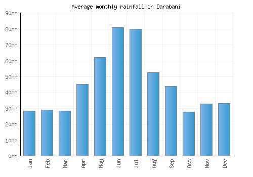 Darabani monthly rainfall chart (mm)
