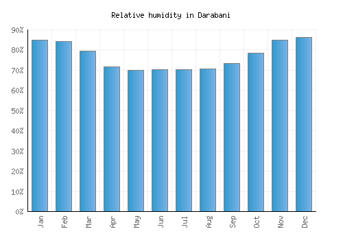 Darabani relative humidity averages