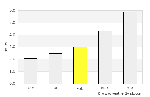Darabani average rain in February