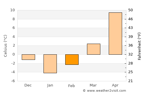 Darabani average temperature in February