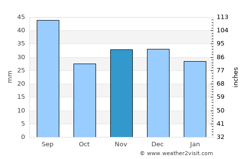 Darabani average rain in November