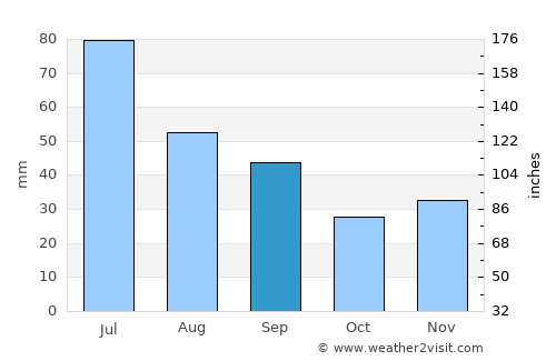 Darabani average rain in September